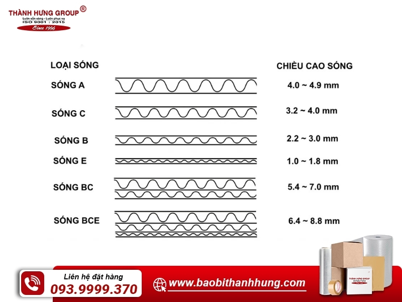 Lưu ý cần nắm khi chọn sóng carton phù hợp cho từng nhu cầu