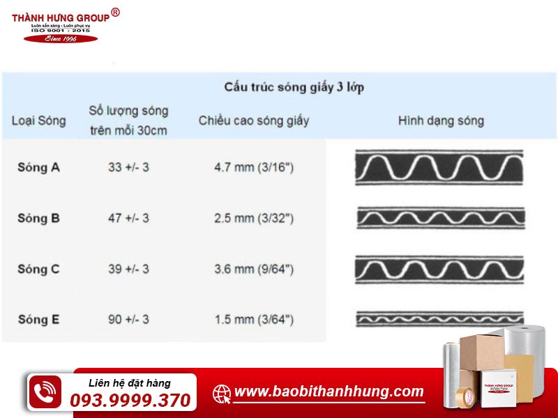 Chọn đúng loại sóng theo sản phẩm